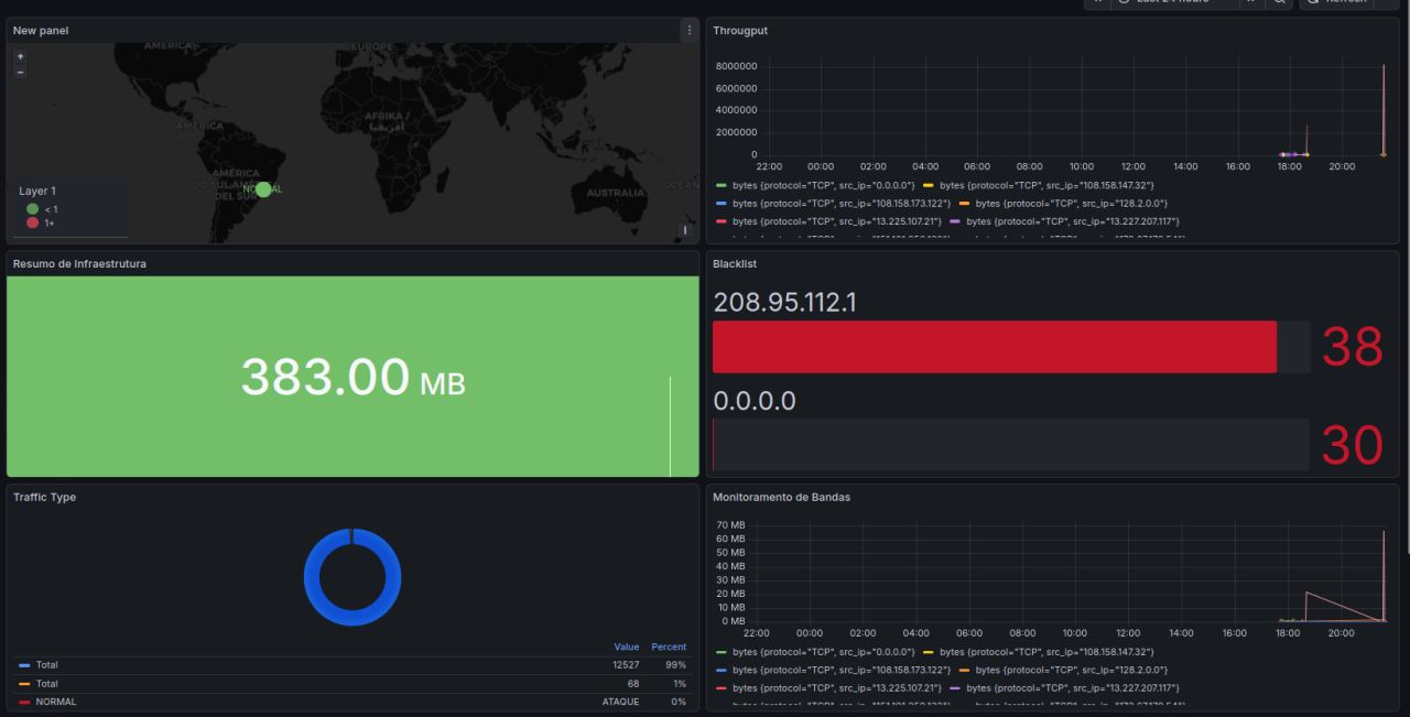 Dashboard Grafana do Network Traffic Analyzer mostrando GeoIP, blacklist, throughput e monitoramento de trafego em tempo real